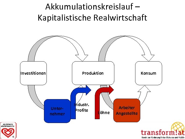 Akkumulationskreislauf – Kapitalistische Realwirtschaft Produktion Investitionen Unternehmer Industr. Profite Löhne Konsum Arbeiter Angestellte 