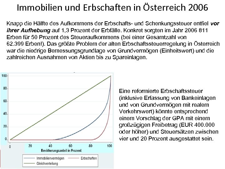 Immobilien und Erbschaften in Österreich 2006 Knapp die Hälfte des Aufkommens der Erbschafts- und