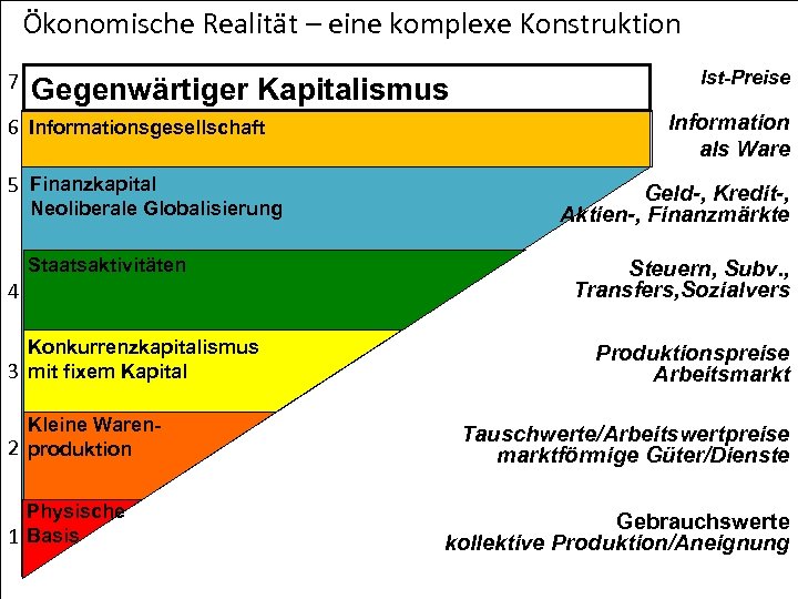  Ökonomische Realität – eine komplexe Konstruktion 7 6 Gegenwärtiger Kapitalismus Informationsgesellschaft (beobachtet) 5