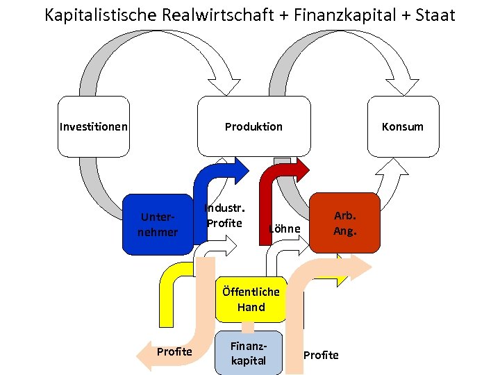 Kapitalistische Realwirtschaft + Finanzkapital + Staat Produktion Investitionen Unternehmer Industr. Profite Löhne Konsum Arb.