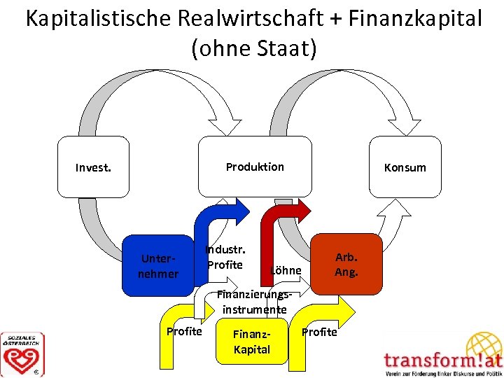 Kapitalistische Realwirtschaft + Finanzkapital (ohne Staat) Produktion Invest. Unternehmer Industr. Profite Konsum Löhne Arb.