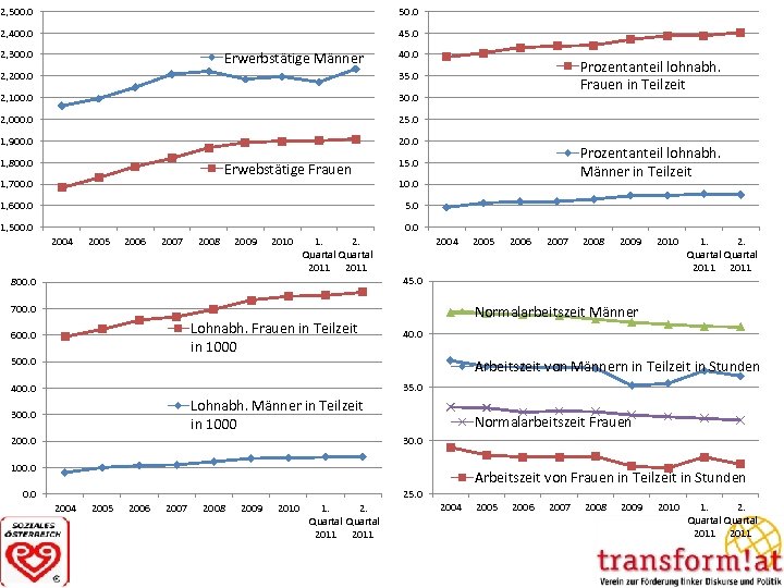 2, 500. 0 50. 0 2, 400. 0 45. 0 2, 300. 0 Erwerbstätige