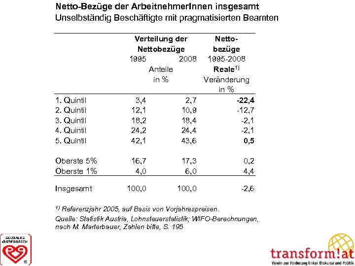 Netto-Bezüge der Arbeitnehmer. Innen insgesamt Unselbständig Beschäftigte mit pragmatisierten Beamten 1. Quintil 2. Quintil