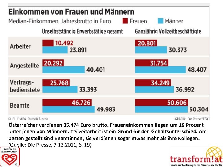 Österreicher verdienen 35. 474 Euro brutto. Fraueneinkommen liegen um 19 Prozent unter jenen von