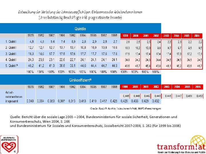 Quelle: Bericht über die soziale Lage 2003 – 2004, Bundesministerium für soziale Sicherheit, Generationen