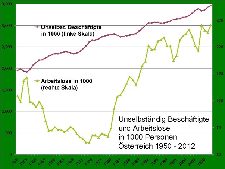 3, 500 270 3, 000 Unselbst. Beschäftigte in 1000 (linke Skala) 2, 500 220