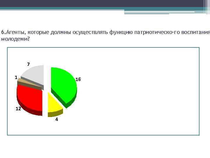 6. Агенты, которые должны осуществлять функцию патриотическо го воспитания молодежи? 7 1 16 12