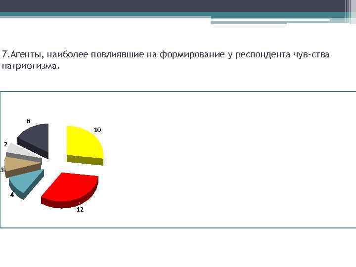 7. Агенты, наиболее повлиявшие на формирование у респондента чув ства патриотизма. 6 10 2