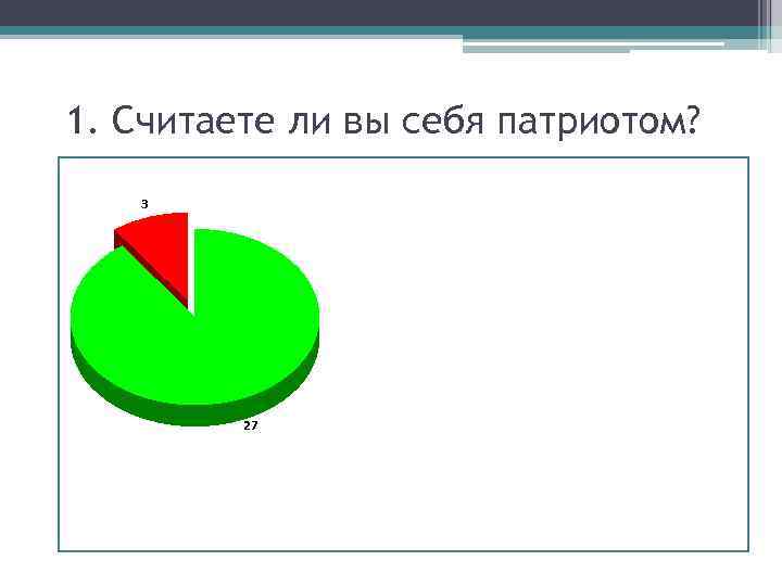 1. Считаете ли вы себя патриотом? 3 27 