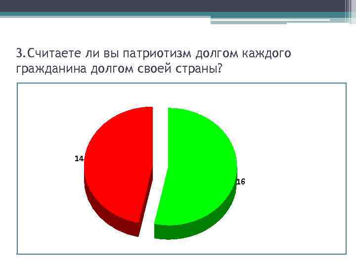 3. Считаете ли вы патриотизм долгом каждого гражданина долгом своей страны? 14 16 