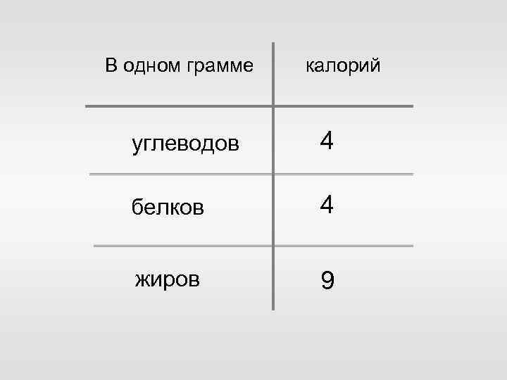 В одном грамме калорий углеводов 4 белков 4 жиров 9 