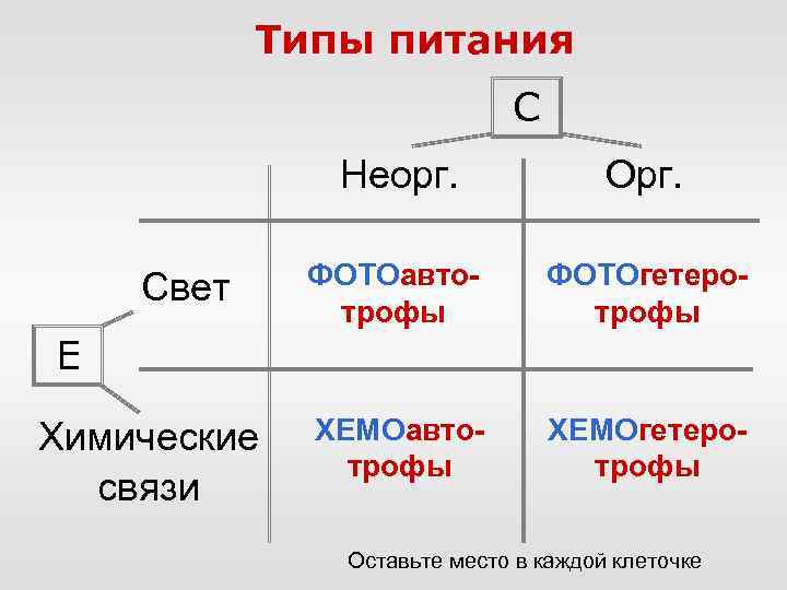 Типы питания C Неорг. Свет Орг. ФОТОавтотрофы ФОТОгетеротрофы ХЕМОавтотрофы ХЕМОгетеротрофы Е Химические связи Оставьте