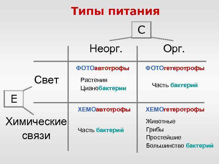 Типы питания C Неорг. Орг. ФОТОавтотрофы Растения Цианобактерии Часть бактерий ХЕМОавтотрофы Свет ФОТОгетеротрофы ХЕМОгетеротрофы