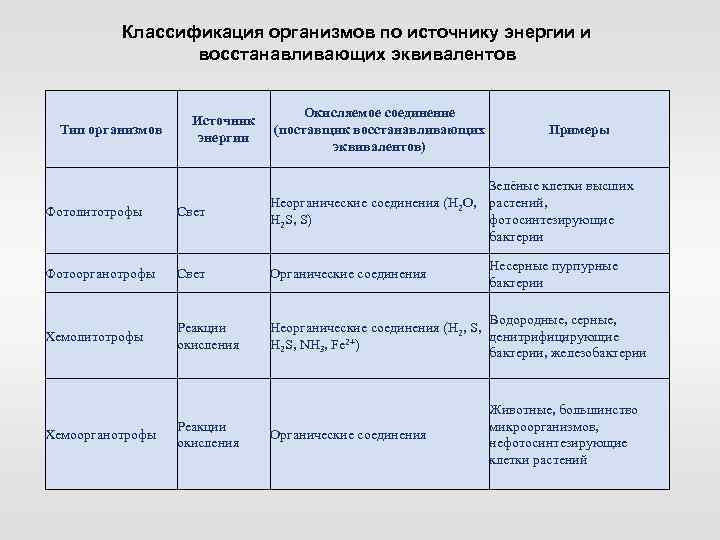 Классификация организмов по источнику энергии и восстанавливающих эквивалентов Тип организмов Источник энергии Окисляемое соединение