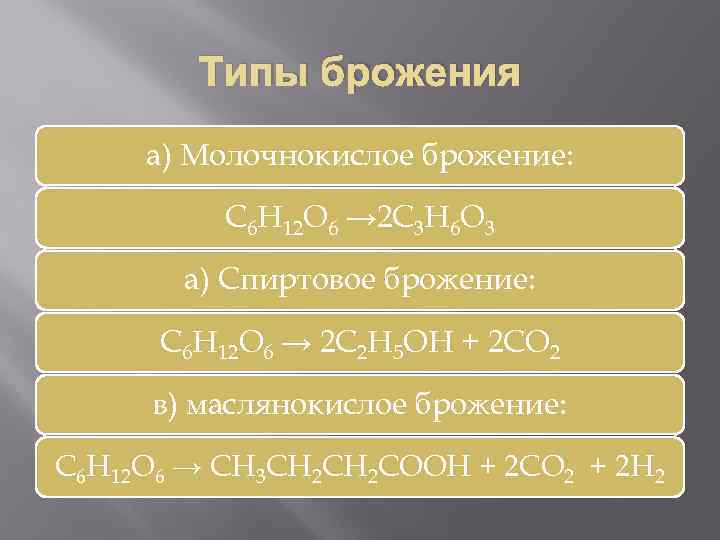 Типы брожения а) Молочнокислое брожение: С 6 Н 12 О 6 → 2 С