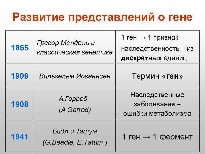 Развитие представлений о гене 1865 Грегор Мендель и классическая генетика 1909 Вильгельм Иоганнсен 1908