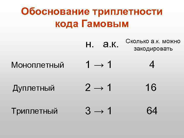 Обоснование триплетности кода Гамовым н. а. к. Сколько а. к. можно закодировать Моноплетный 1→