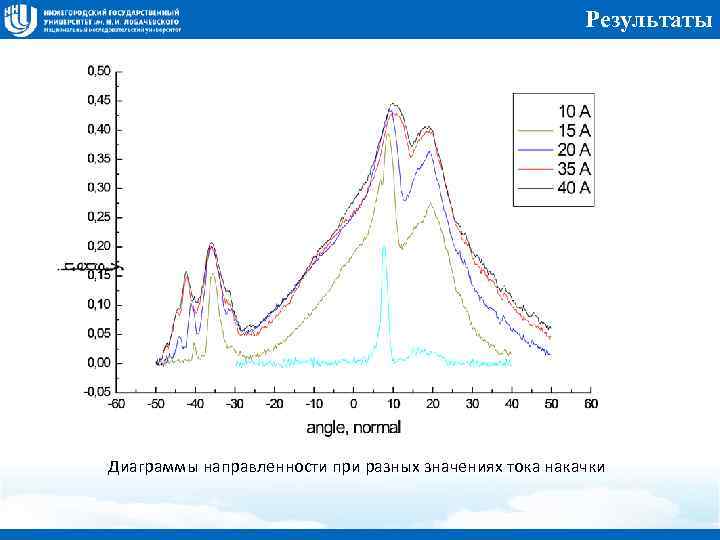 Результаты Диаграммы направленности при разных значениях тока накачки 
