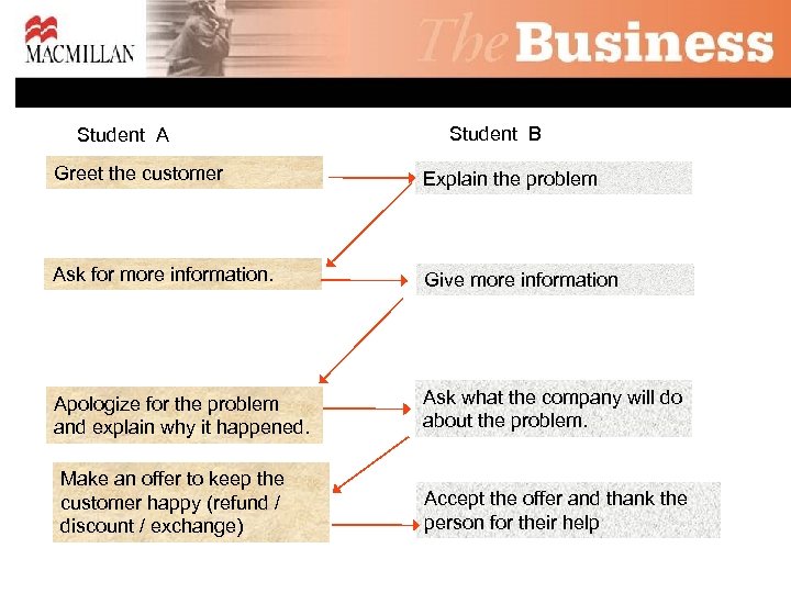 Student A Student B Greet the customer Explain the problem Ask for more information.