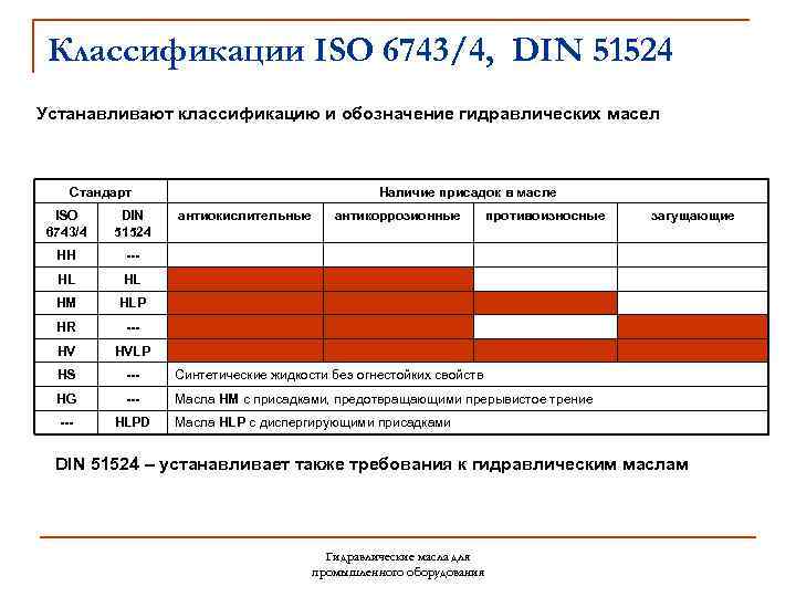 Классификации ISO 6743/4, DIN 51524 Устанавливают классификацию и обозначение гидравлических масел Стандарт Наличие присадок