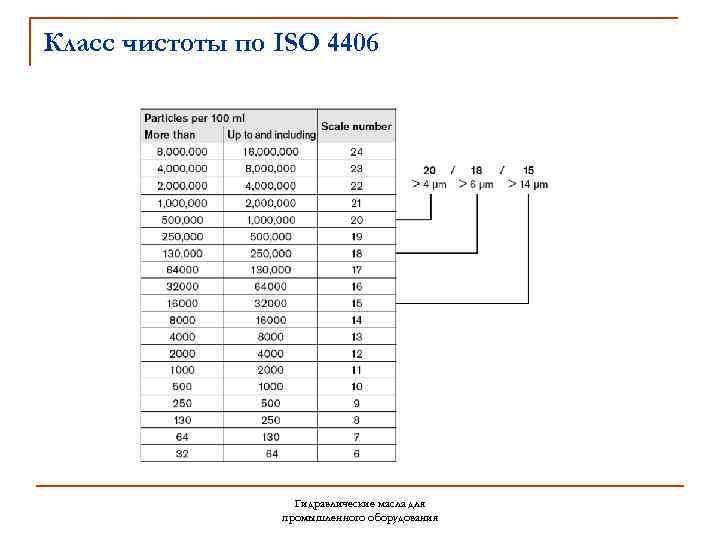 Класс чистоты по ISO 4406 Гидравлические масла для промышленного оборудования 
