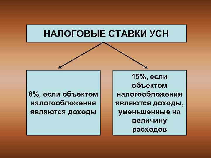 При упрощенной схеме налогообложения объектом налогообложения признаются