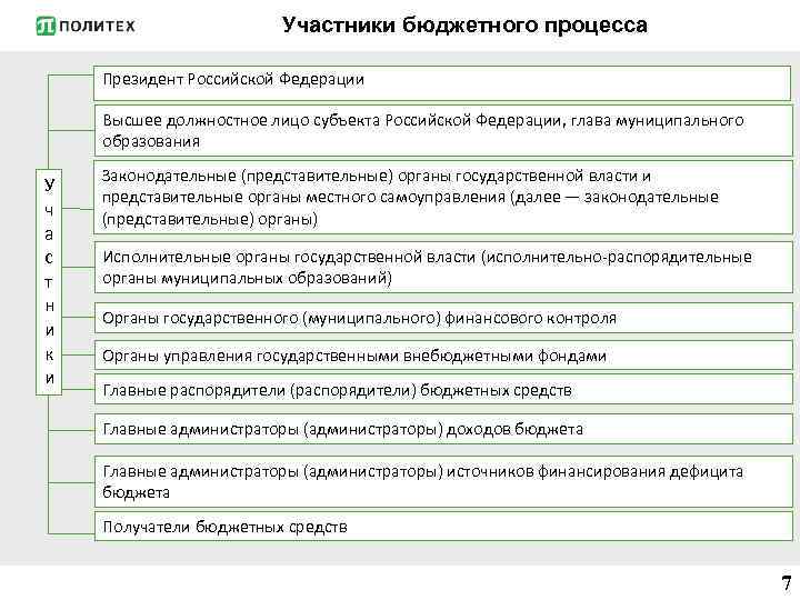 Участники бюджетного процесса Президент Российской Федерации Высшее должностное лицо субъекта Российской Федерации, глава муниципального