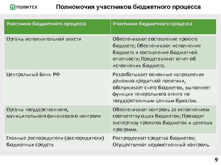 Полномочия участников бюджетного процесса Участники бюджетного процесса Органы исполнительной власти Обеспечивают составление проекта бюджета;