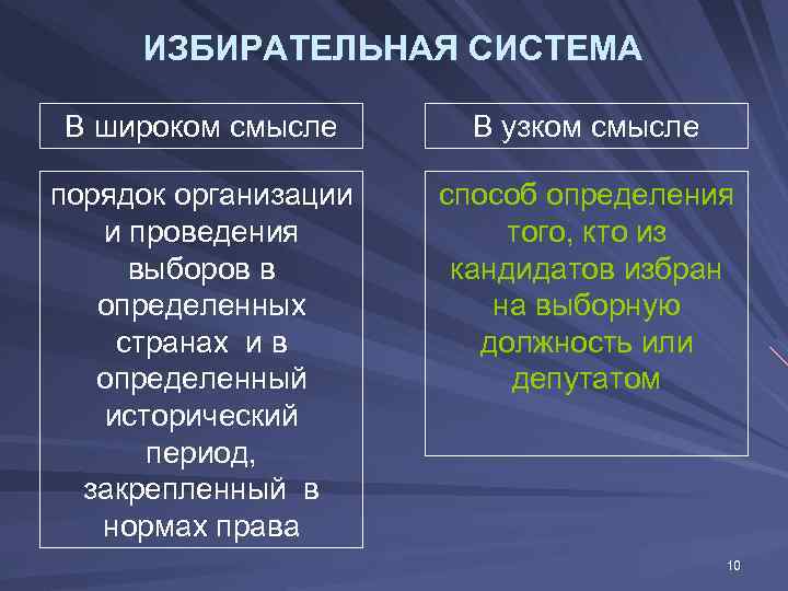 ИЗБИРАТЕЛЬНАЯ СИСТЕМА В широком смысле В узком смысле порядок организации и проведения выборов в