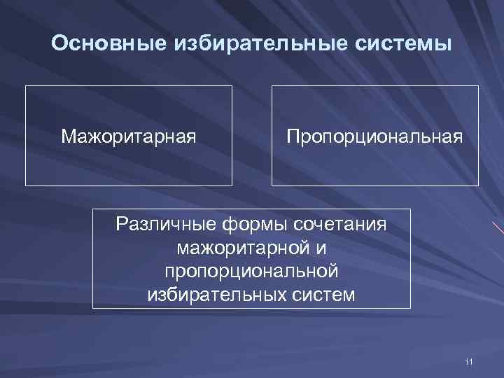 Основные избирательные системы Мажоритарная Пропорциональная Различные формы сочетания мажоритарной и пропорциональной избирательных систем 11