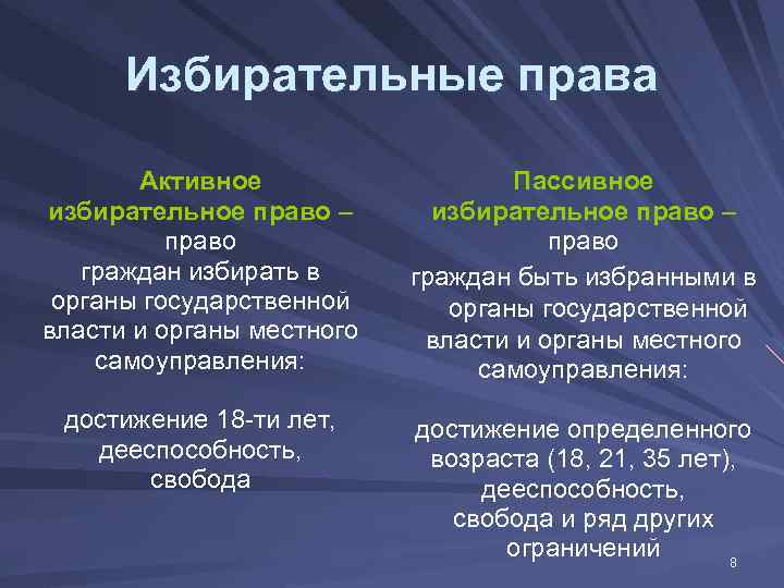 Избирательные права Активное избирательное право – право граждан избирать в органы государственной власти и