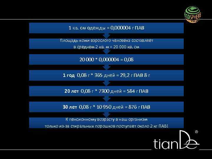 1 кв. см одежды = 0, 000004 г ПАВ Площадь кожи взрослого человека составляет