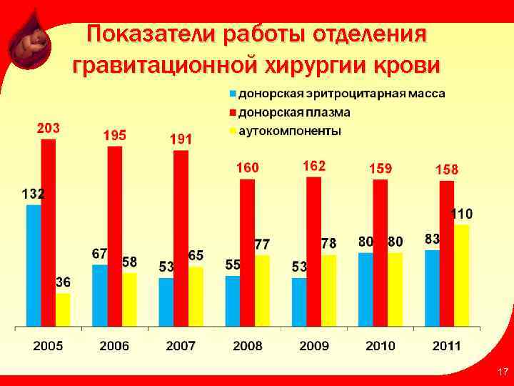 Показатели работы отделения гравитационной хирургии крови 17 