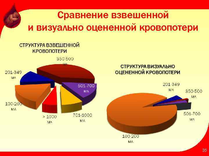 Сравнение взвешенной и визуально оцененной кровопотери 35 