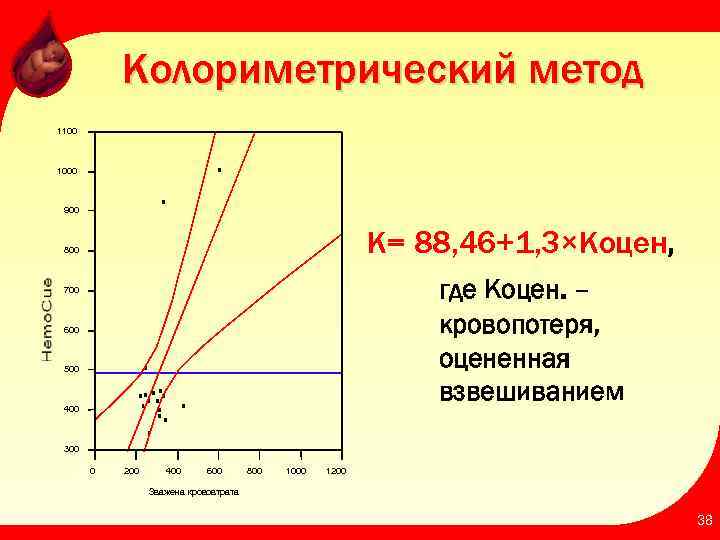 Колориметрический метод 1100 1000 900 К= 88, 46+1, 3×Коцен, 800 где Коцен. – кровопотеря,