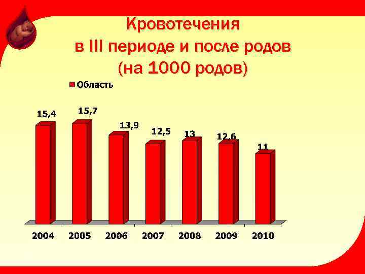 Кровотечения в III периоде и после родов (на 1000 родов) 47 
