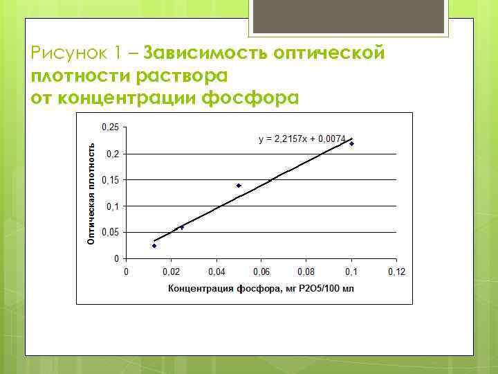 Рисунок 1 – Зависимость оптической плотности раствора от концентрации фосфора 