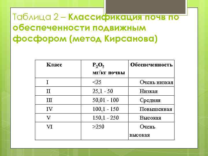 Таблица 2 – Классификация почв по обеспеченности подвижным фосфором (метод Кирсанова) Класс P 2