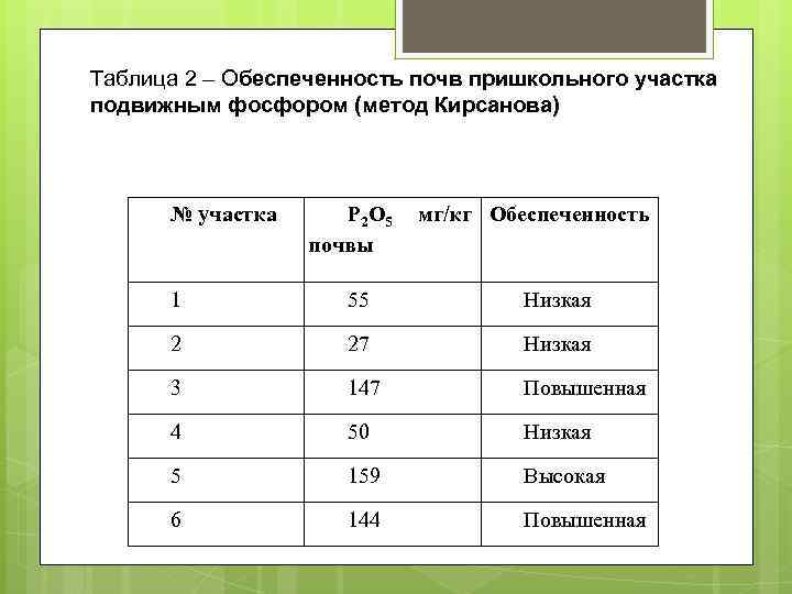 Таблица 2 – Обеспеченность почв пришкольного участка подвижным фосфором (метод Кирсанова) № участка P