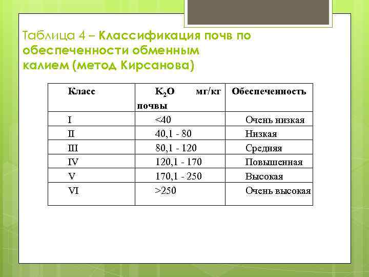 Таблица 4 – Классификация почв по обеспеченности обменным калием (метод Кирсанова) Класс I II