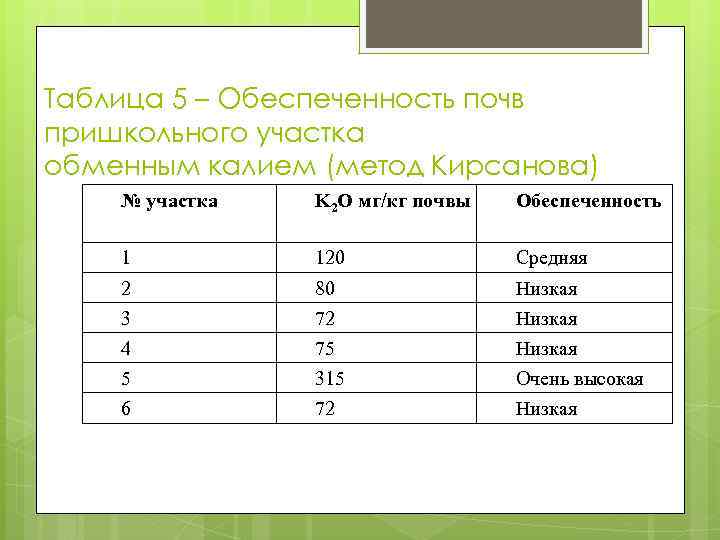 Таблица 5 – Обеспеченность почв пришкольного участка обменным калием (метод Кирсанова) № участка K