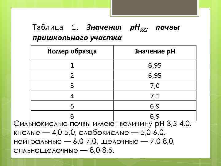 Таблица 1. Значения р. НKCl почвы пришкольного участка. Номер образца Значение p. H 1