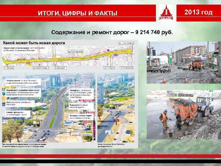 ИТОГИ, ЦИФРЫ И ФАКТЫ Содержание и ремонт дорог – 9 214 740 руб. 2013