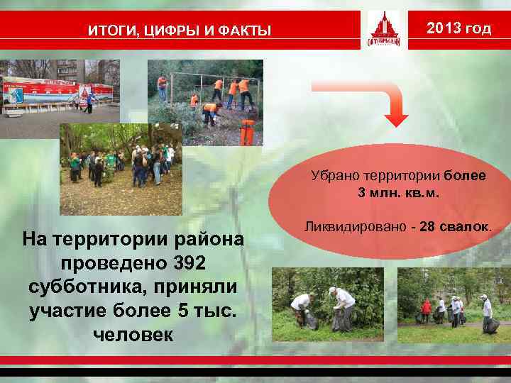 ИТОГИ, ЦИФРЫ И ФАКТЫ 2013 год Убрано территории более 3 млн. кв. м. На