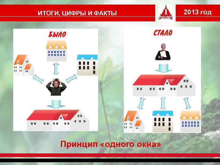 ИТОГИ, ЦИФРЫ И ФАКТЫ Принцип «одного окна» 2013 год 