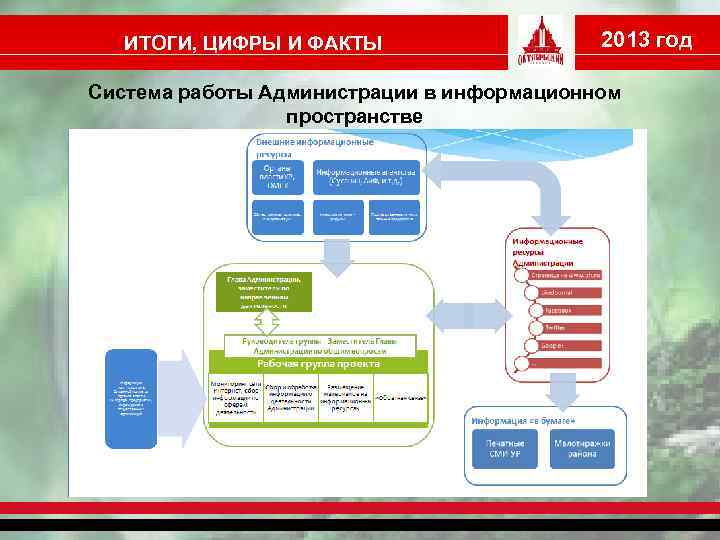 ИТОГИ, ЦИФРЫ И ФАКТЫ 2013 год Система работы Администрации в информационном пространстве 