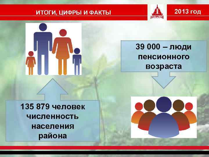 ИТОГИ, ЦИФРЫ И ФАКТЫ 2013 год 39 000 – люди пенсионного возраста 135 879