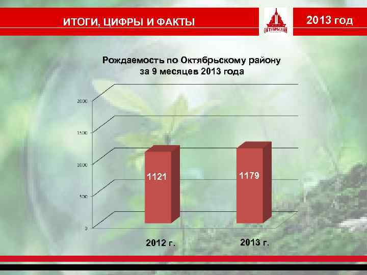 2013 год ИТОГИ, ЦИФРЫ И ФАКТЫ Рождаемость по Октябрьскому району за 9 месяцев 2013