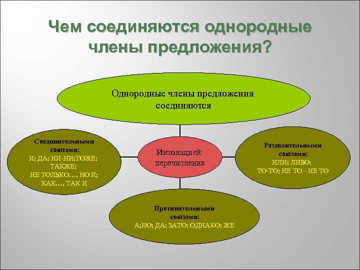 Чем соединяются однородные члены предложения? Однородные члены предложения соединяются Соединительными союзами: Соединительными И; ДА;