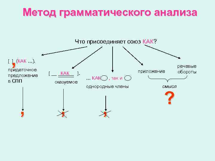 Метод грамматического анализа Что присоединяет союз КАК? , [ ] (КАК …). придаточное предложение